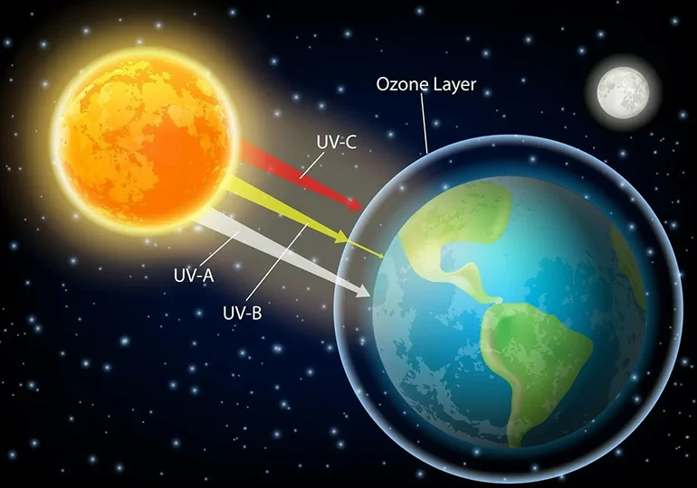 Việc tiếp xúc với tia UV thường xuyên cũng có nhiều tác hại, đặc biệt là đối với mắt